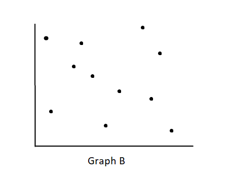 scatter plot with a large standard deviation